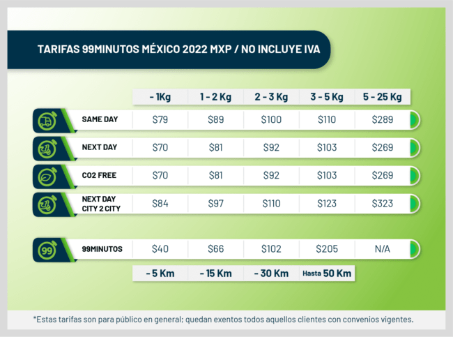 Tipos de envíos 99 minutos